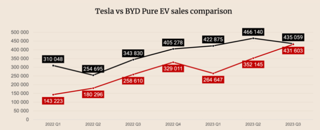 Byd Vs Tesla Which is Better Byd Vs Tesla Which is Better