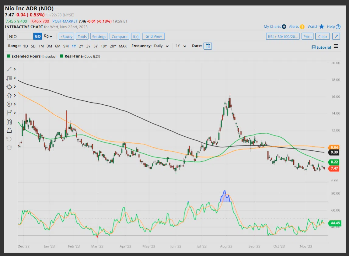 NIO-Chart