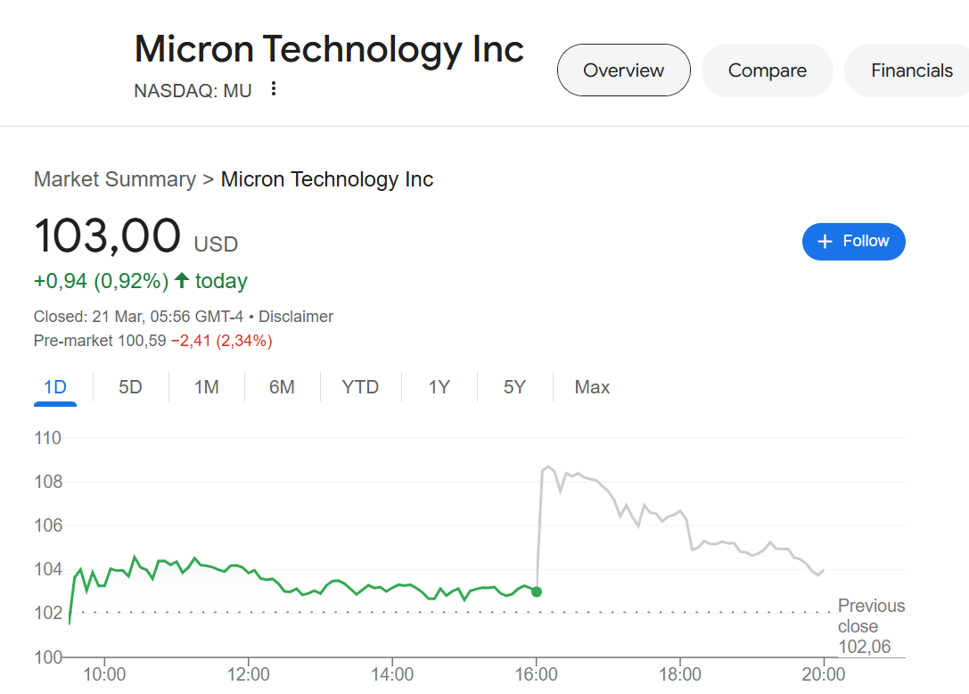 Micron Technology nasdaq Mu