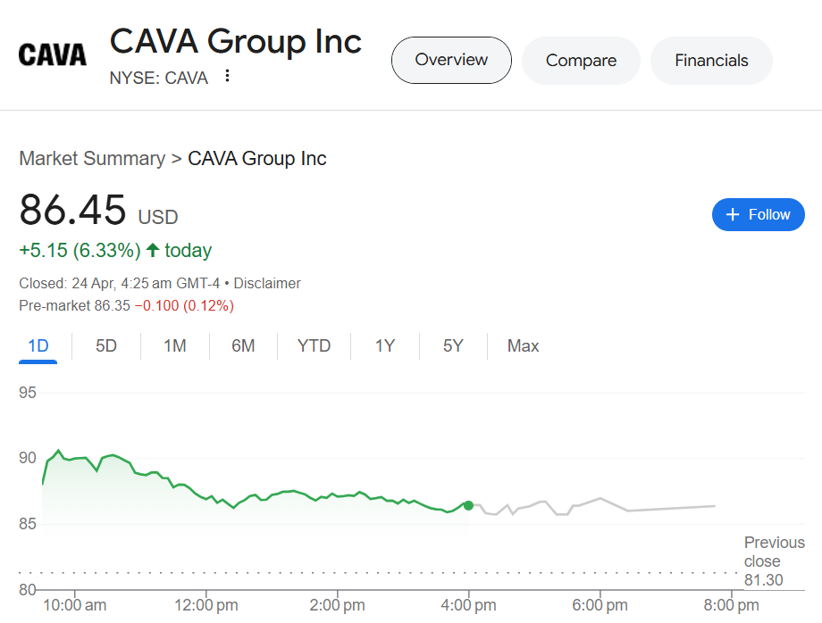 CAVA Group (NYSE: CAVA)