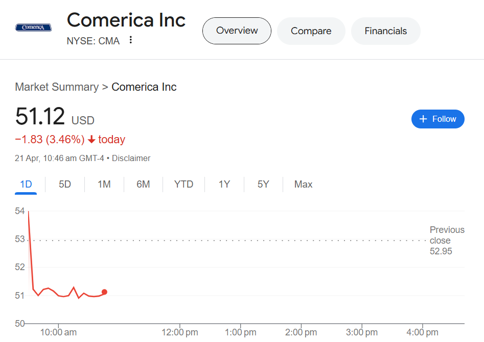 Comerica (NYSE: CMA)