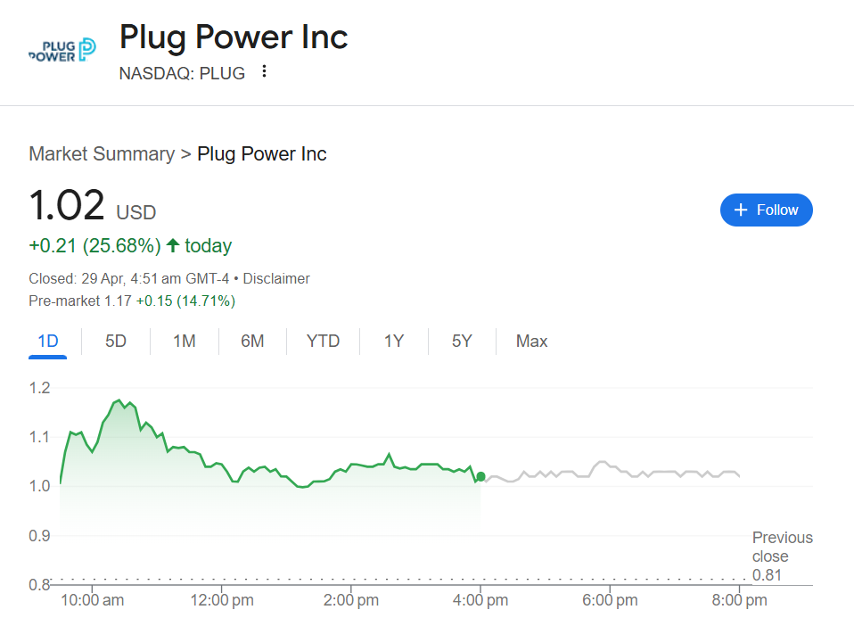 Plug Power (NASDAQ: PLUG)