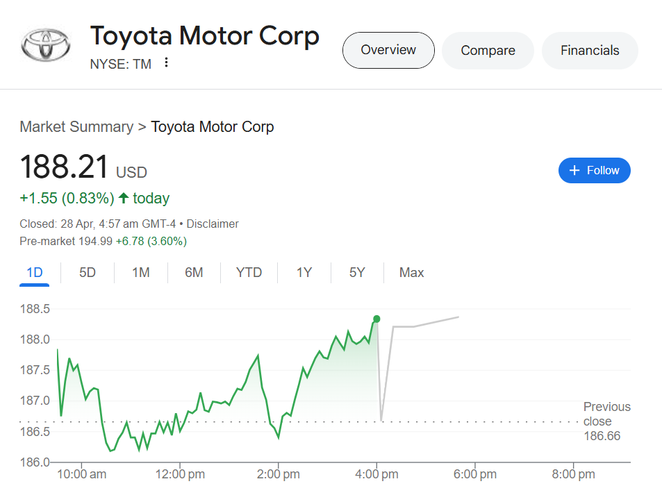 Toyota Motor (NYSE: TM)