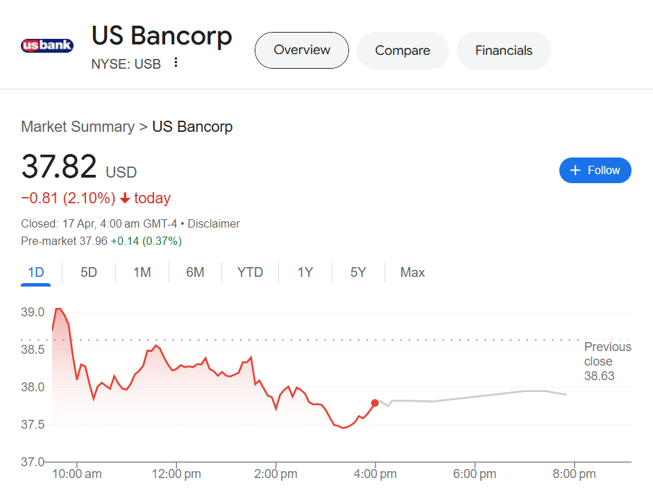 U.S. Bancorp (NYSE: USB)