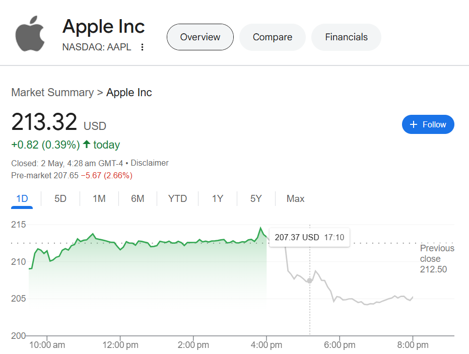 Apple (NASDAQ: AAPL)