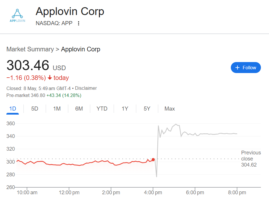 Applovin (NASDAQ: APP)