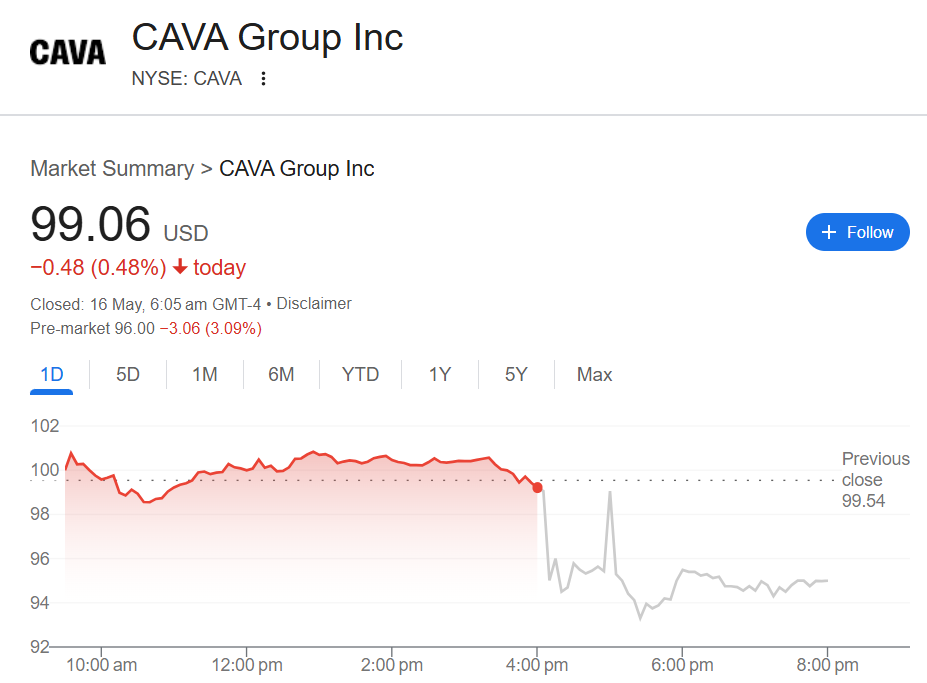 CAVA Group (NYSE: CAVA)