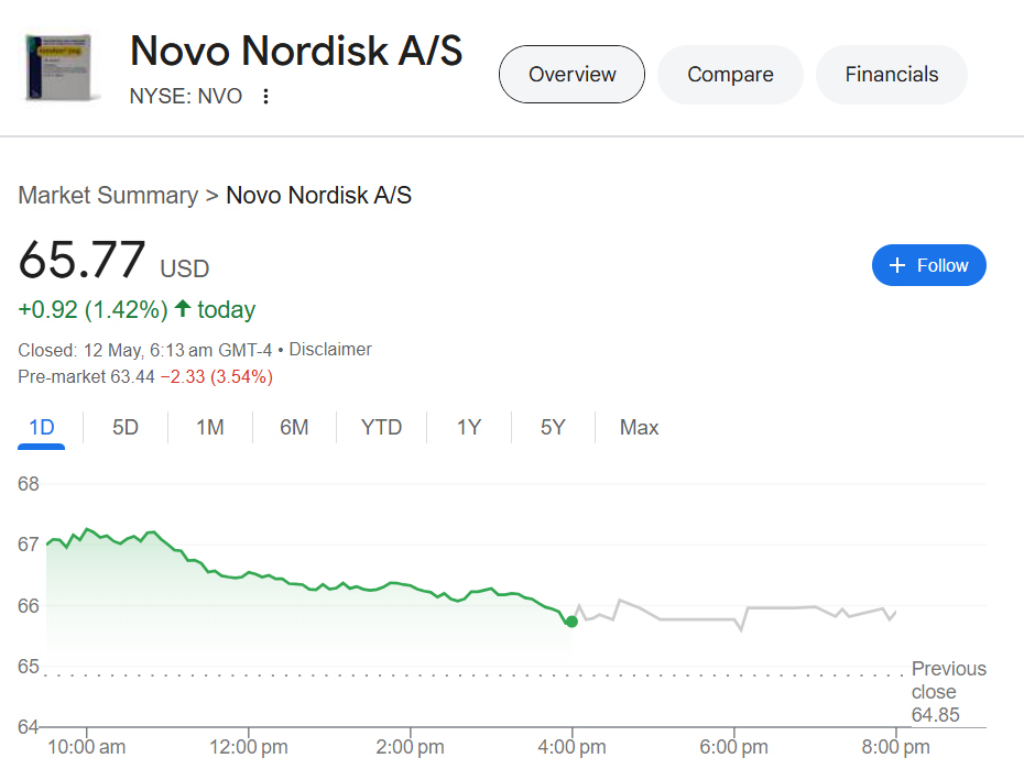 Novo Nordisk (NYSE: NVO)
