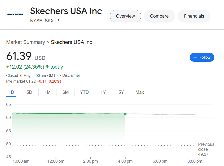 Skechers USA (NYSE: SKX)