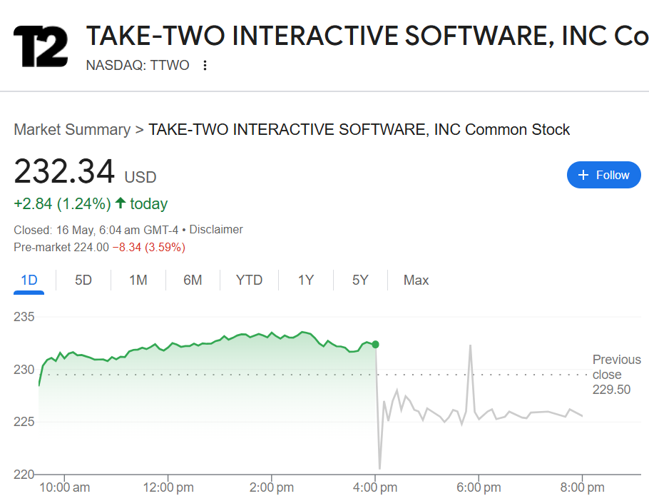 Take-Two (NASDAQ: TTWO)