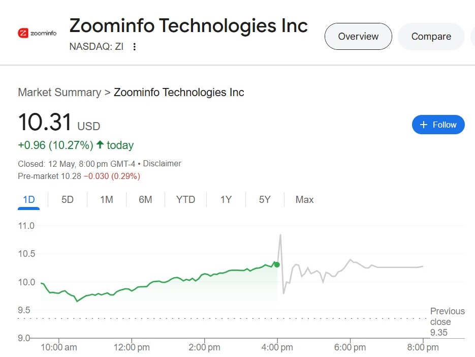 ZoomInfo (NASDAQ: ZI)